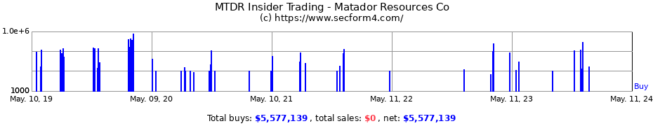 Insider Trading Transactions for Matador Resources Co