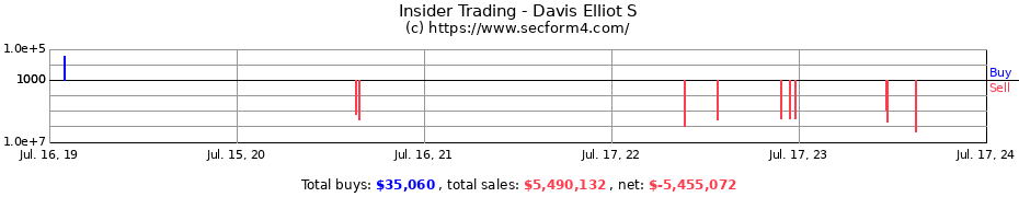 Insider Trading Transactions for Davis Elliot S