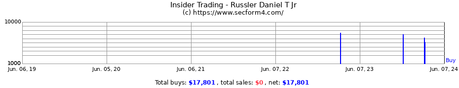 Insider Trading Transactions for Russler Daniel T Jr