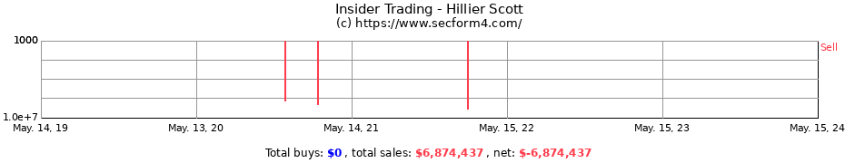 Insider Trading Transactions for Hillier Scott