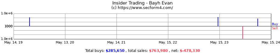 Insider Trading Transactions for Bayh Evan