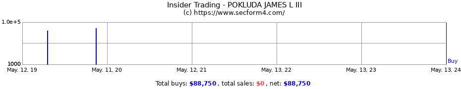 Insider Trading Transactions for POKLUDA JAMES L III