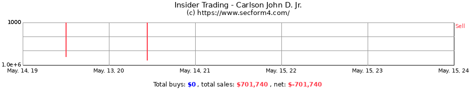 Insider Trading Transactions for Carlson John D. Jr.