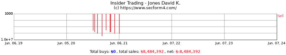 Insider Trading Transactions for Jones David K.