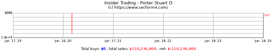 Insider Trading Transactions for Porter Stuart D