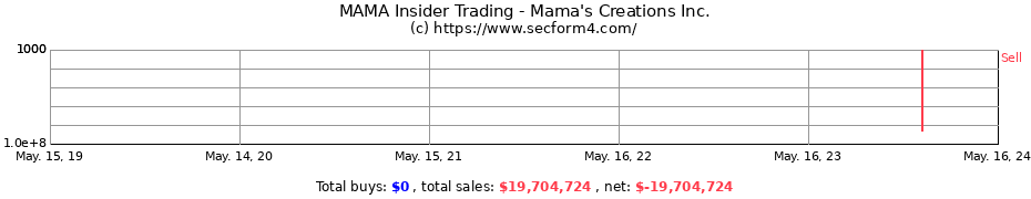 Insider Trading Transactions for Mama's Creations Inc.