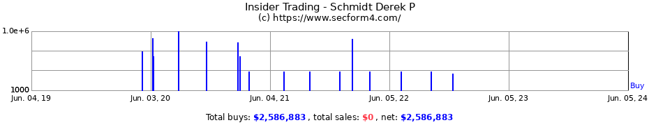 Insider Trading Transactions for Schmidt Derek P