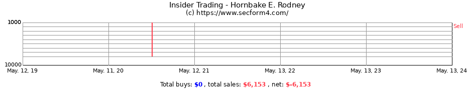 Insider Trading Transactions for Hornbake E. Rodney