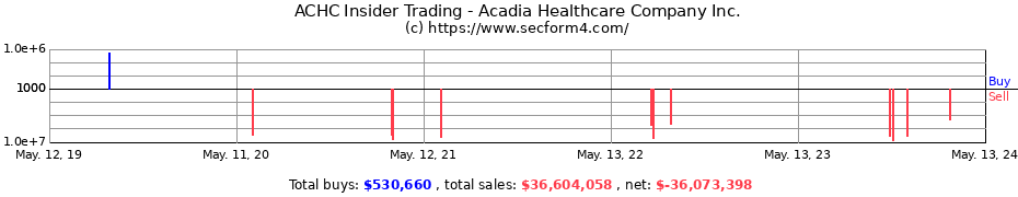 Insider Trading Transactions for Acadia Healthcare Company Inc.