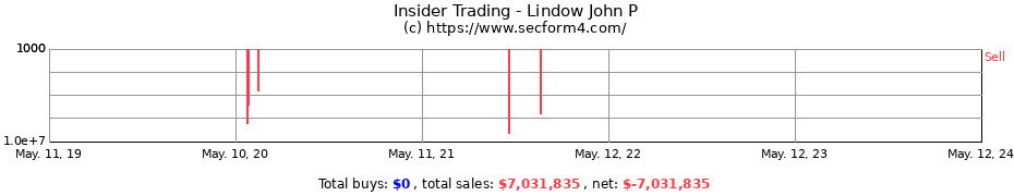 Insider Trading Transactions for Lindow John P