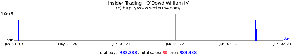 Insider Trading Transactions for O'Dowd William IV