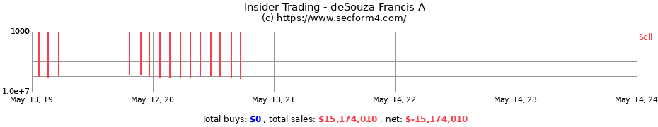 Insider Trading Transactions for deSouza Francis A