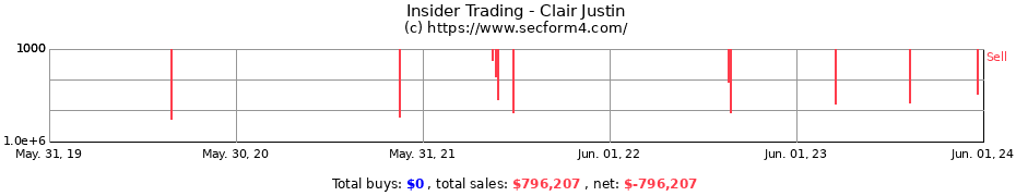 Insider Trading Transactions for Clair Justin