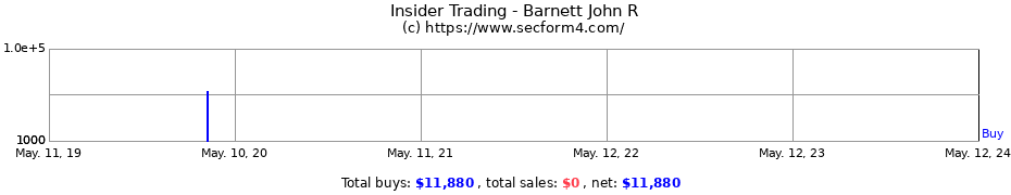 Insider Trading Transactions for Barnett John R