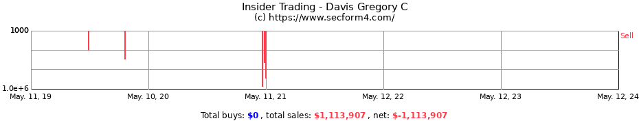 Insider Trading Transactions for Davis Gregory C