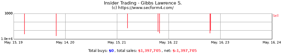 Insider Trading Transactions for Gibbs Lawrence S.