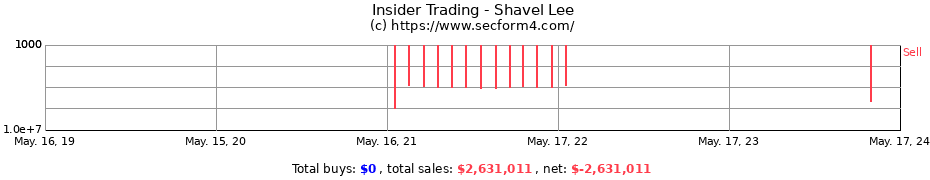 Insider Trading Transactions for Shavel Lee