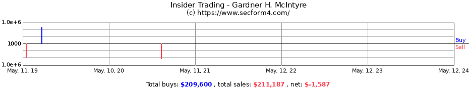 Insider Trading Transactions for Gardner H. McIntyre