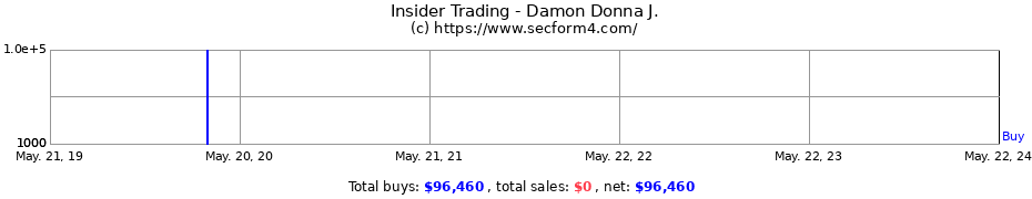 Insider Trading Transactions for Damon Donna J.