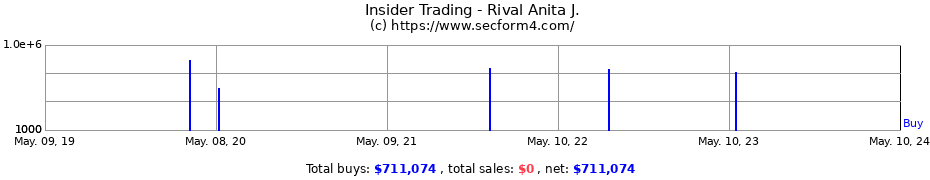 Insider Trading Transactions for Rival Anita J.