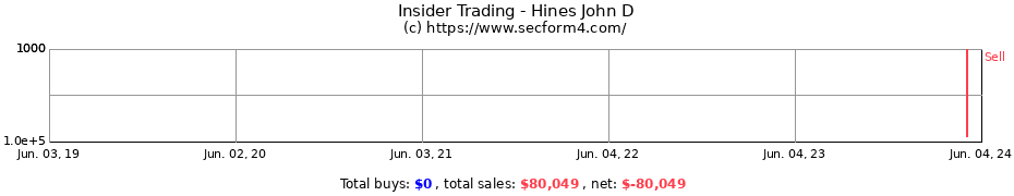Insider Trading Transactions for Hines John D