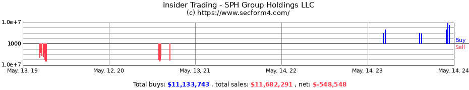 Insider Trading Transactions for SPH Group Holdings LLC