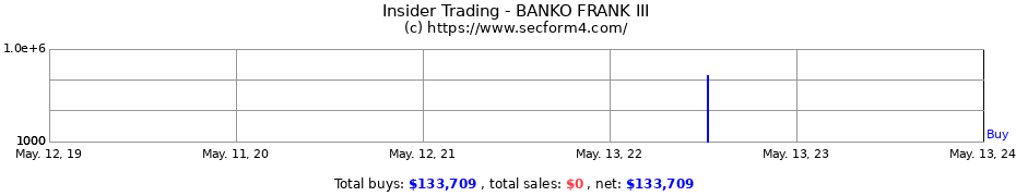 Insider Trading Transactions for BANKO FRANK III