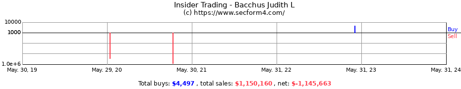 Insider Trading Transactions for Bacchus Judith L