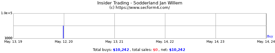 Insider Trading Transactions for Sodderland Jan Willem