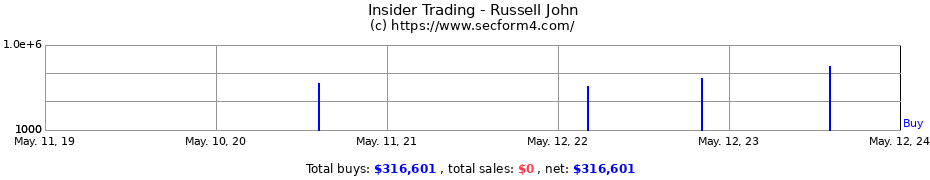 Insider Trading Transactions for Russell John