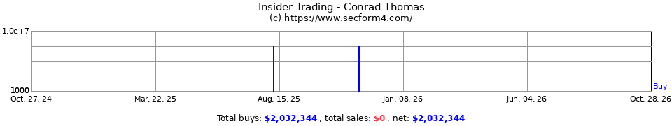 Insider Trading Transactions for Conrad Thomas
