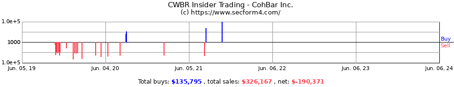 Insider Trading Transactions for CohBar Inc.