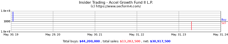 Insider Trading Transactions for Accel Growth Fund II L.P.