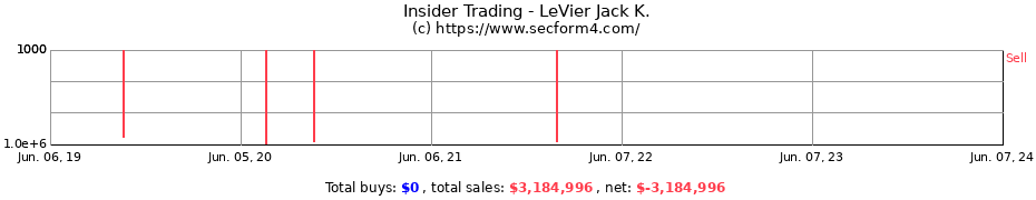 Insider Trading Transactions for LeVier Jack K.