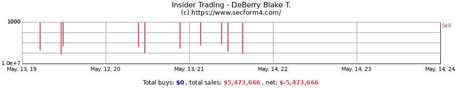Insider Trading Transactions for DeBerry Blake T.