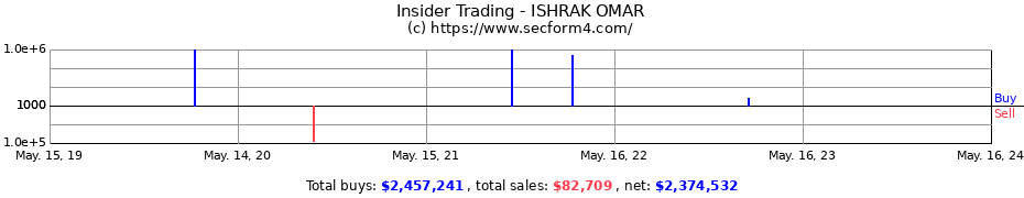 Insider Trading Transactions for ISHRAK OMAR