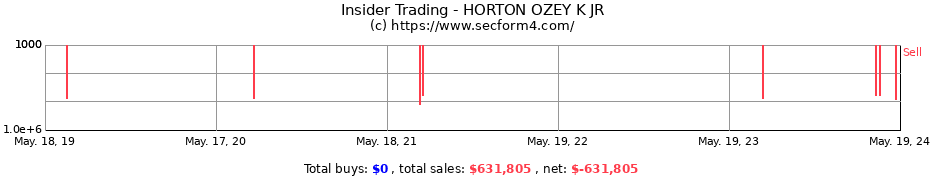 Insider Trading Transactions for HORTON OZEY K JR