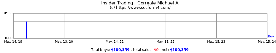 Insider Trading Transactions for Correale Michael A.