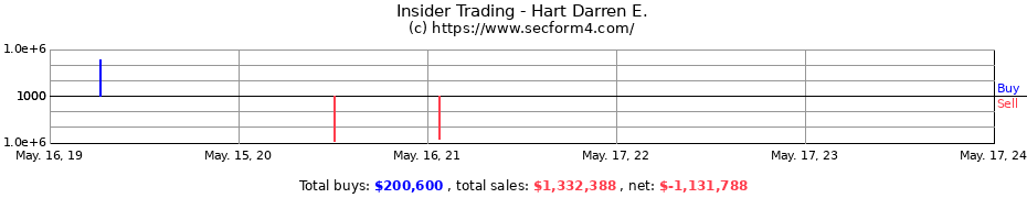 Insider Trading Transactions for Hart Darren E.