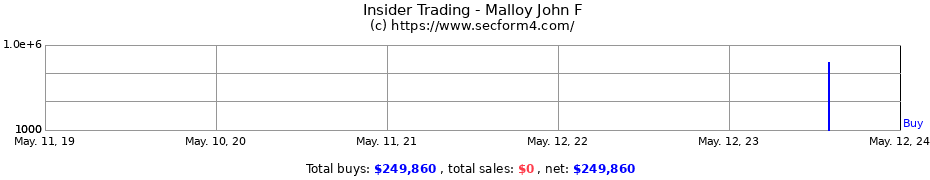 Insider Trading Transactions for Malloy John F