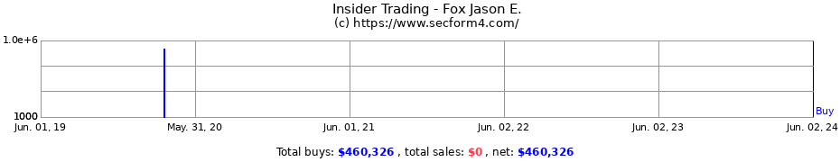 Insider Trading Transactions for Fox Jason E.