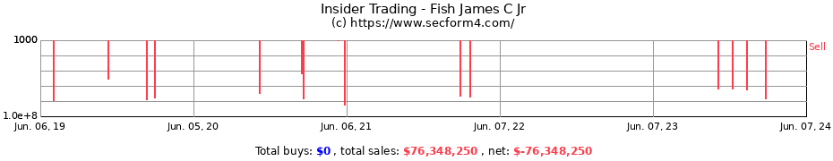 Insider Trading Transactions for Fish James C Jr