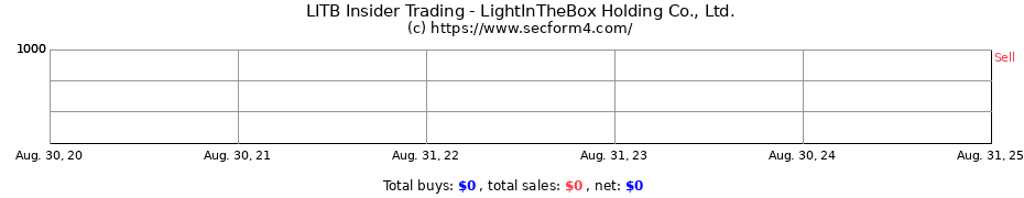 Insider Trading Transactions for LightInTheBox Holding Co. Ltd.