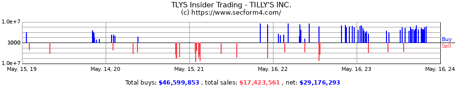 Insider Trading Transactions for TILLY'S INC.