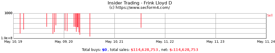 Insider Trading Transactions for Frink Lloyd D