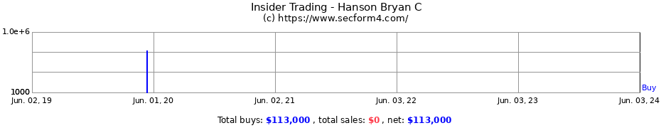 Insider Trading Transactions for Hanson Bryan C