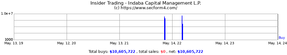 Insider Trading Transactions for Indaba Capital Management L.P.