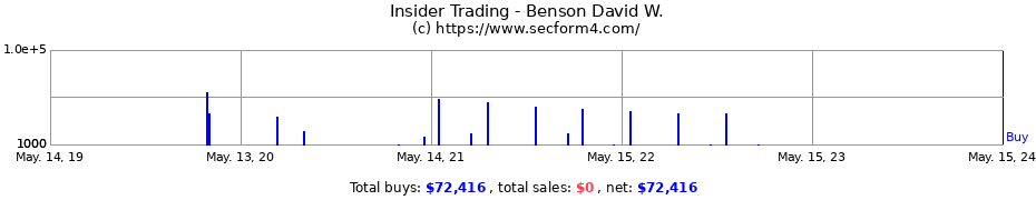 Insider Trading Transactions for Benson David W.