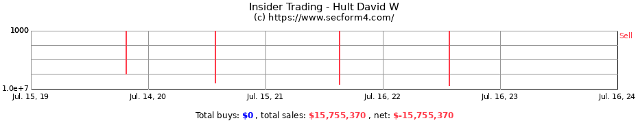Insider Trading Transactions for Hult David W