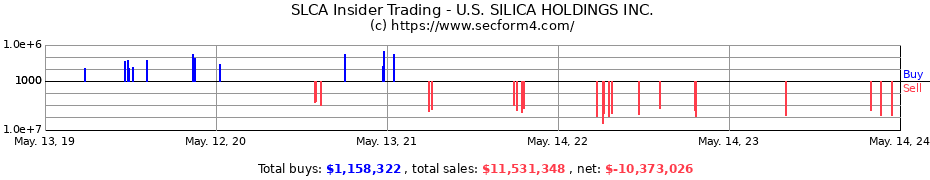 Insider Trading Transactions for U.S. SILICA HOLDINGS INC.